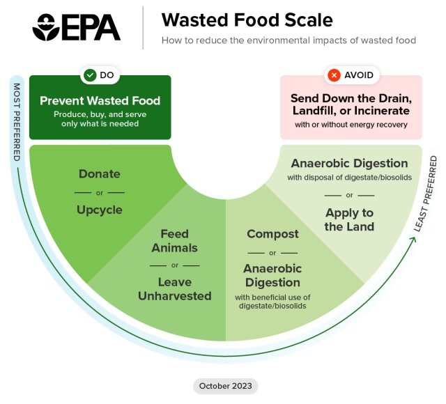 EPA Wasted Food Scale 